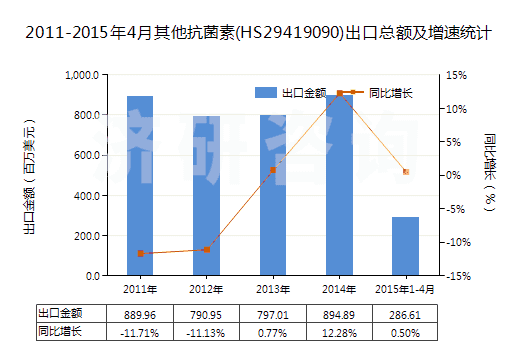2011-2015年4月其他抗菌素(HS29419090)出口總額及增速統(tǒng)計(jì)